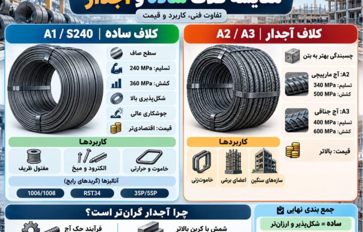 اینفوگرافیک مقایسه فنی و تفاوت قیمت میلگرد کلاف ساده و کلاف آجدار